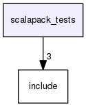 scalapack_tests